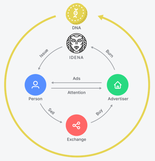 Idena coin utility